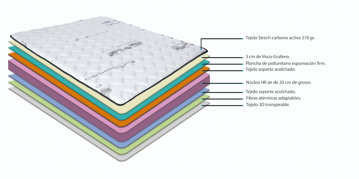 Composición colchón modelo Viscografeno
