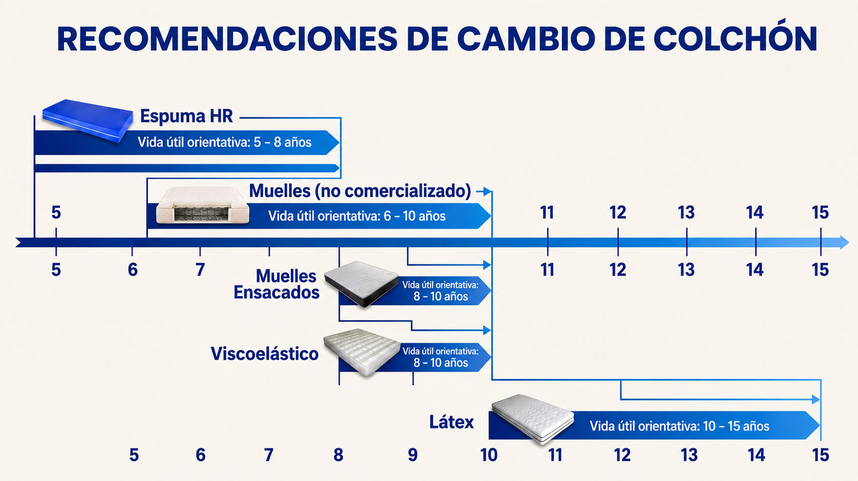 cada cuánto hay que cambiar el colchón